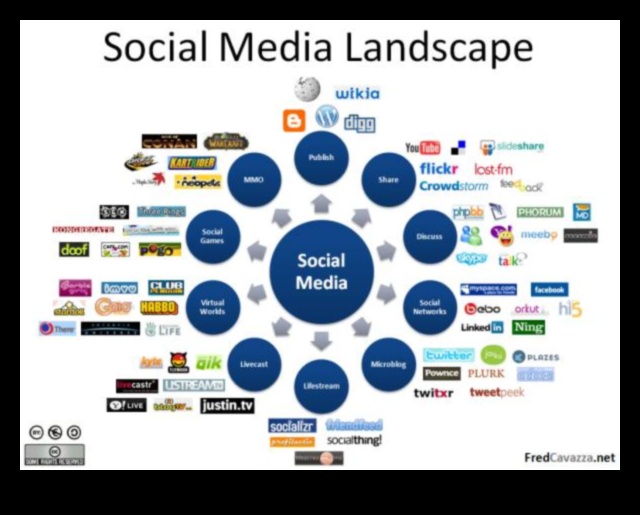 العلاقات التقنية: التنقل في متاهة الاتصالات في الشبكات الاجتماعية