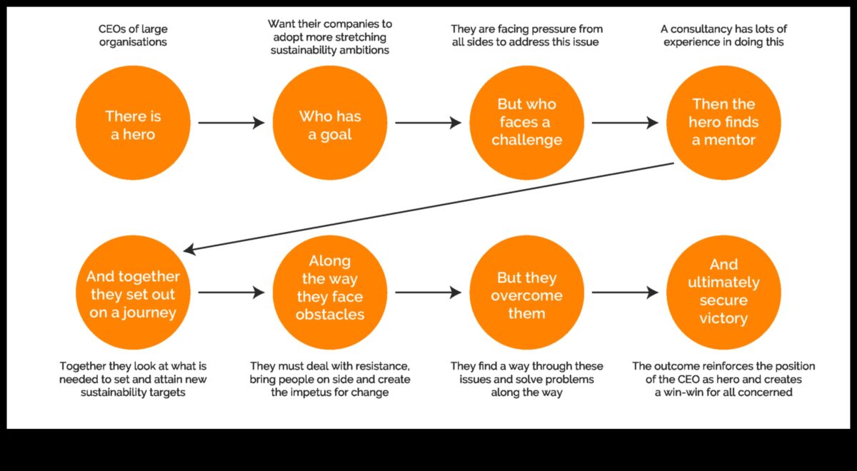 الوقائع المنظورة الإستراتيجية: إشراك الروايات في إدارة وسائل التواصل الاجتماعي