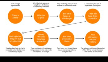 الوقائع المنظورة الإستراتيجية: إشراك الروايات في إدارة وسائل التواصل الاجتماعي
