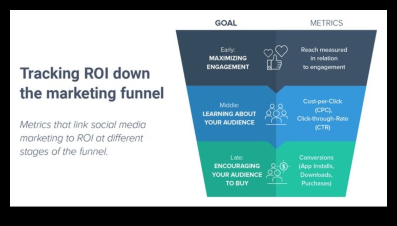استراتيجيات لقياس وتتبع عائد الاستثمار في التسويق عبر وسائل التواصل الاجتماعي