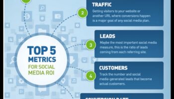 استراتيجيات لقياس وتتبع عائد الاستثمار في التسويق عبر وسائل التواصل الاجتماعي