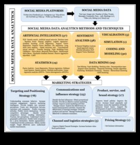 تحليلات وسائل الإعلام الاجتماعية: ثورة في استراتيجيات التسويق