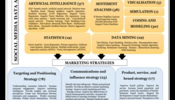 تحليلات وسائل الإعلام الاجتماعية: ثورة في استراتيجيات التسويق