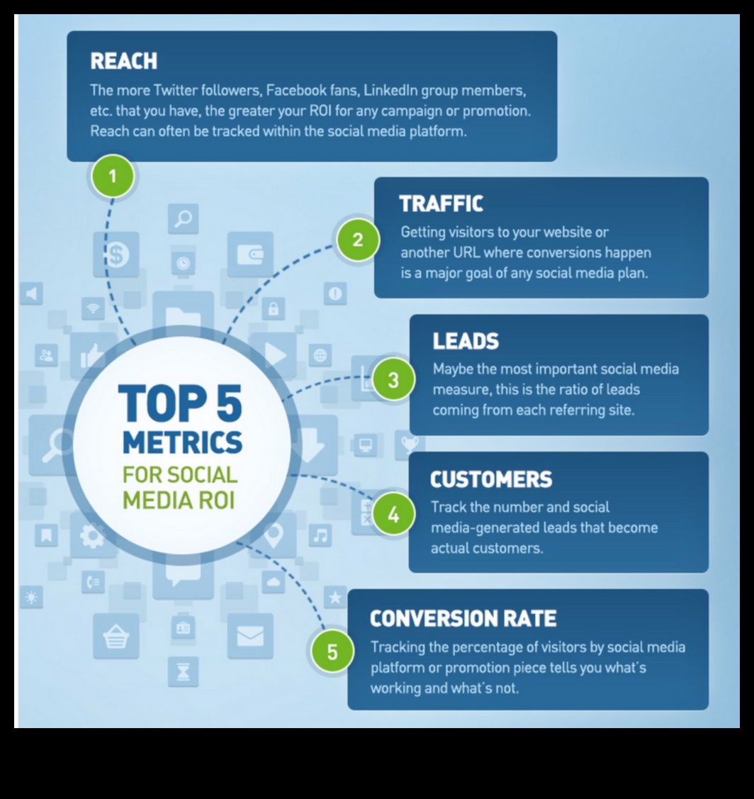 استراتيجيات لقياس وتتبع عائد الاستثمار في التسويق عبر وسائل التواصل الاجتماعي