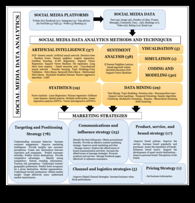 تحليلات وسائل الإعلام الاجتماعية: ثورة في استراتيجيات التسويق